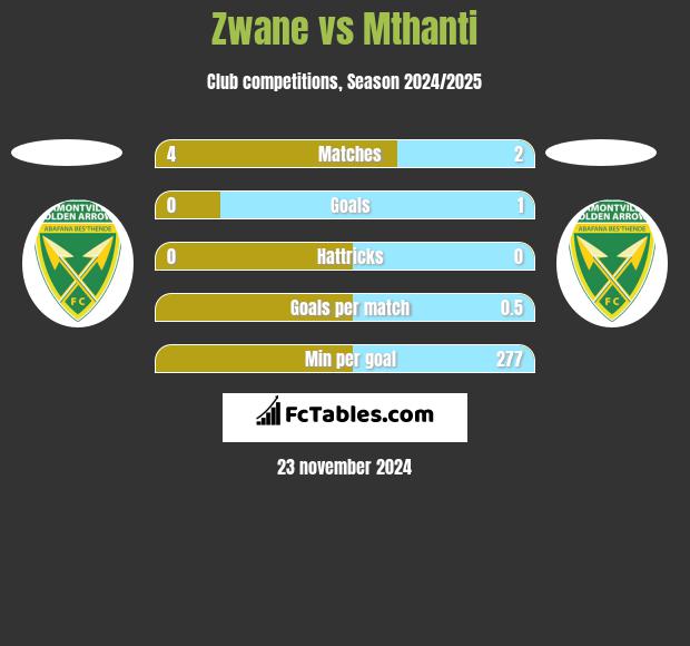 Zwane vs Mthanti h2h player stats