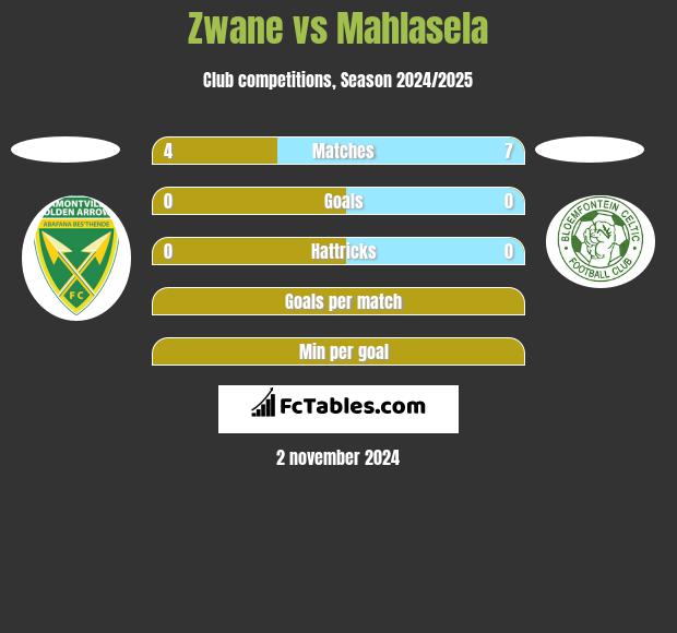 Zwane vs Mahlasela h2h player stats