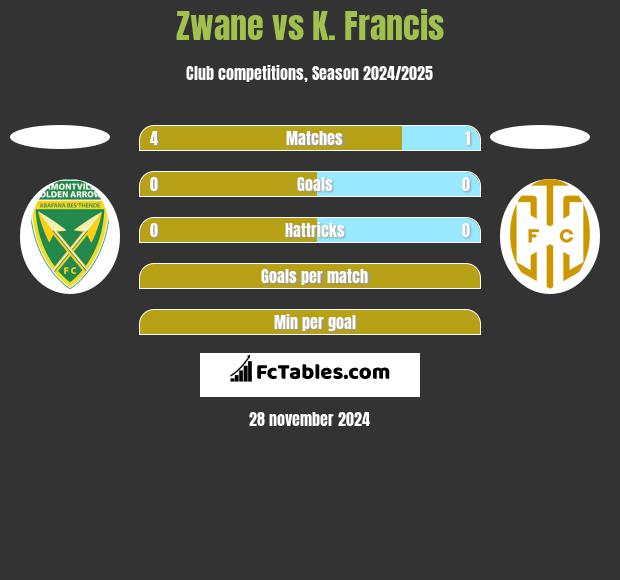 Zwane vs K. Francis h2h player stats