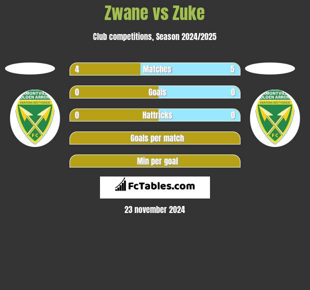 Zwane vs Zuke h2h player stats