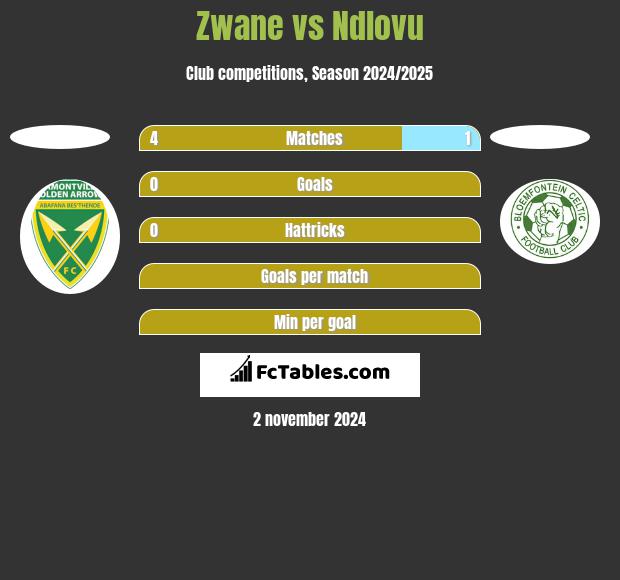 Zwane vs Ndlovu h2h player stats