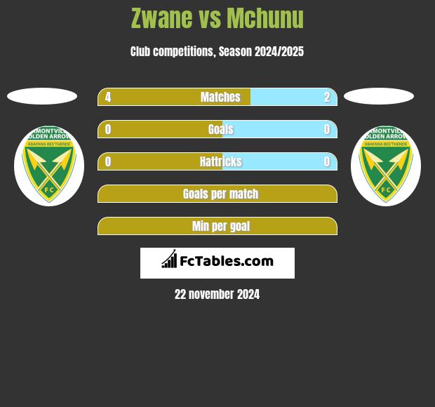 Zwane vs Mchunu h2h player stats