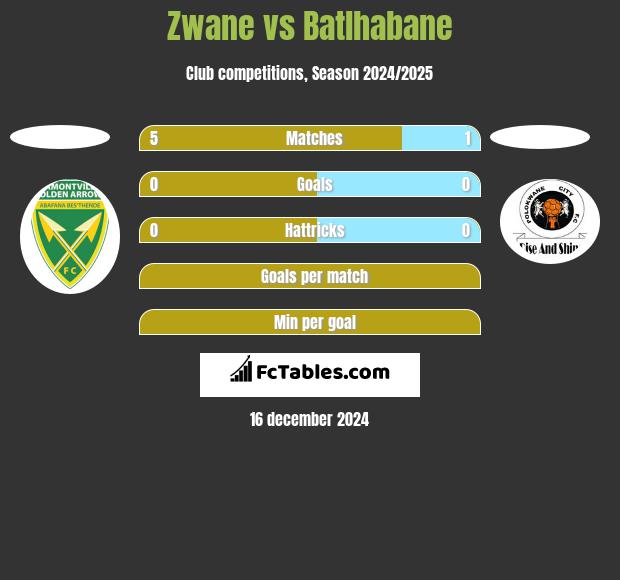 Zwane vs Batlhabane h2h player stats