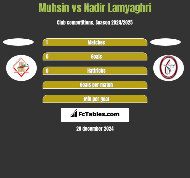 Muhsin vs Nadir Lamyaghri h2h player stats