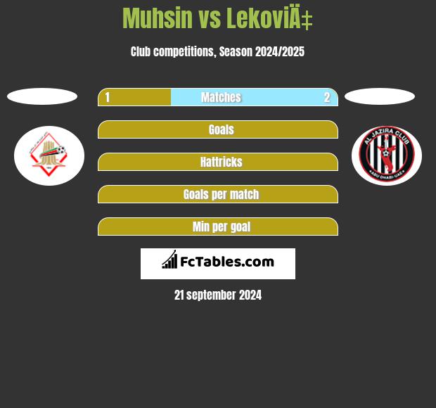 Muhsin vs LekoviÄ‡ h2h player stats