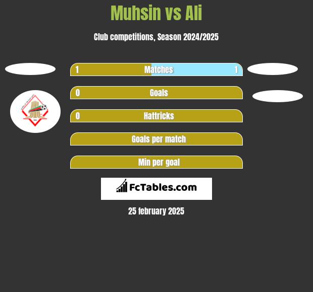 Muhsin vs Ali h2h player stats