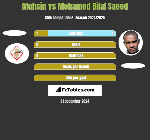 Muhsin vs Mohamed Bilal Saeed h2h player stats