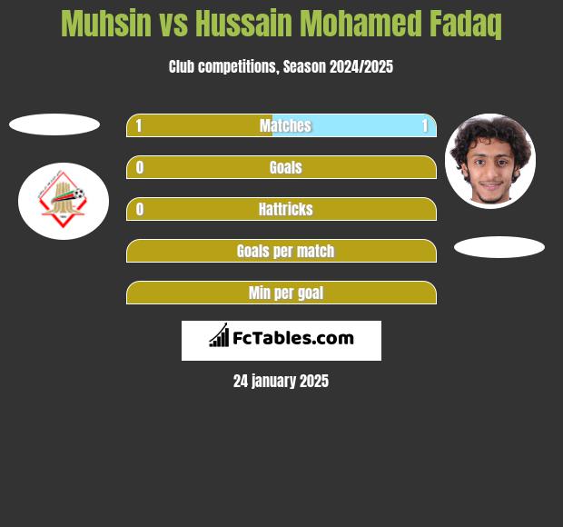 Muhsin vs Hussain Mohamed Fadaq h2h player stats