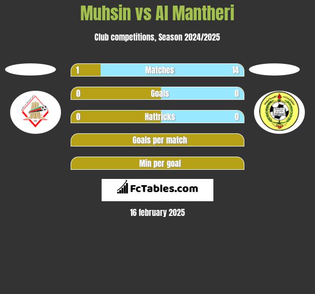 Muhsin vs Al Mantheri h2h player stats