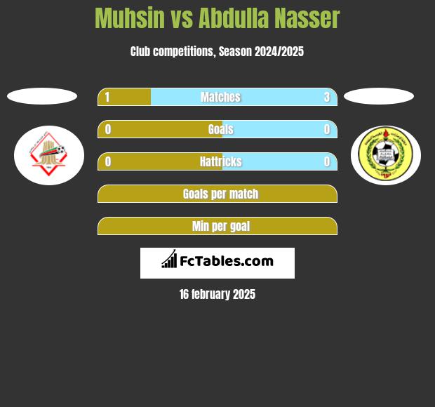 Muhsin vs Abdulla Nasser h2h player stats