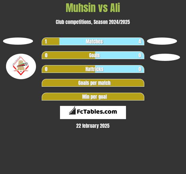 Muhsin vs Ali h2h player stats