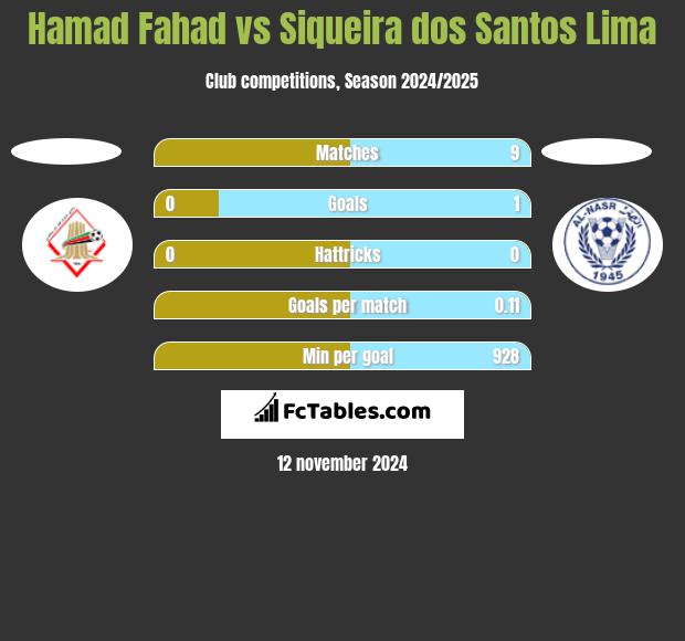 Hamad Fahad vs Siqueira dos Santos Lima h2h player stats