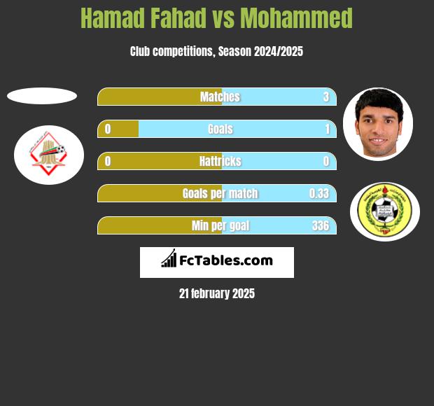 Hamad Fahad vs Mohammed h2h player stats