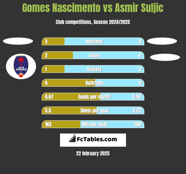 Gomes Nascimento vs Asmir Suljic h2h player stats