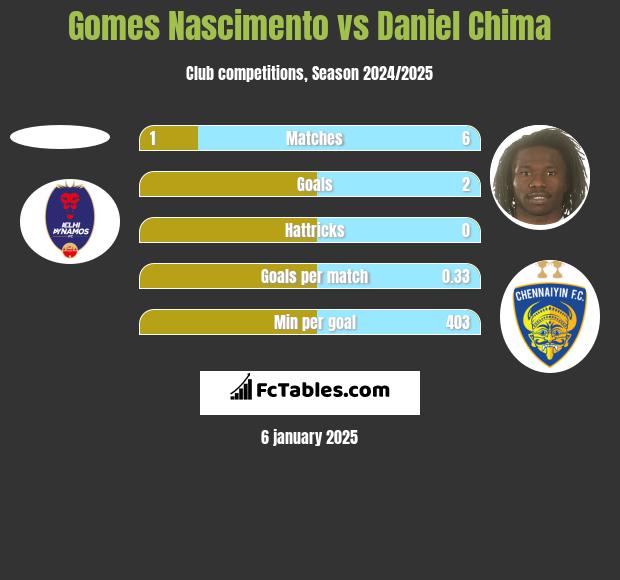 Gomes Nascimento vs Daniel Chima h2h player stats