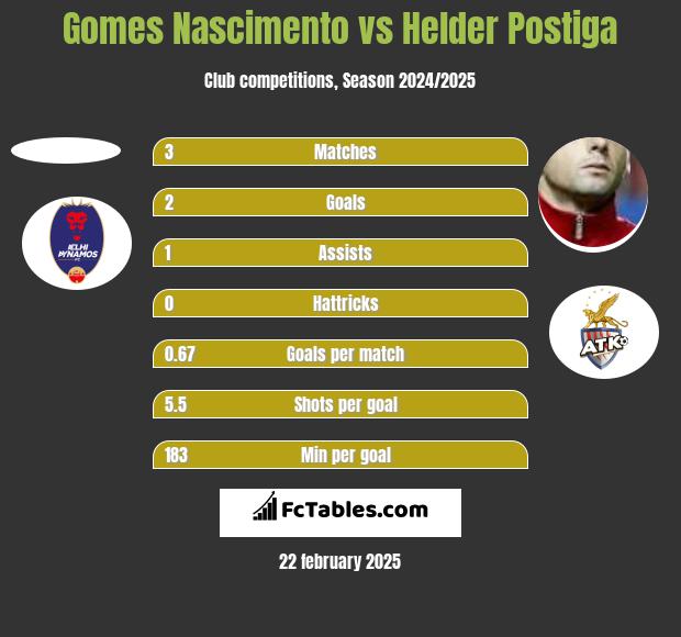 Gomes Nascimento vs Helder Postiga h2h player stats