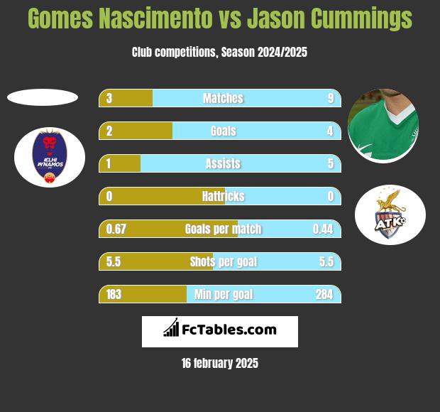 Gomes Nascimento vs Jason Cummings h2h player stats