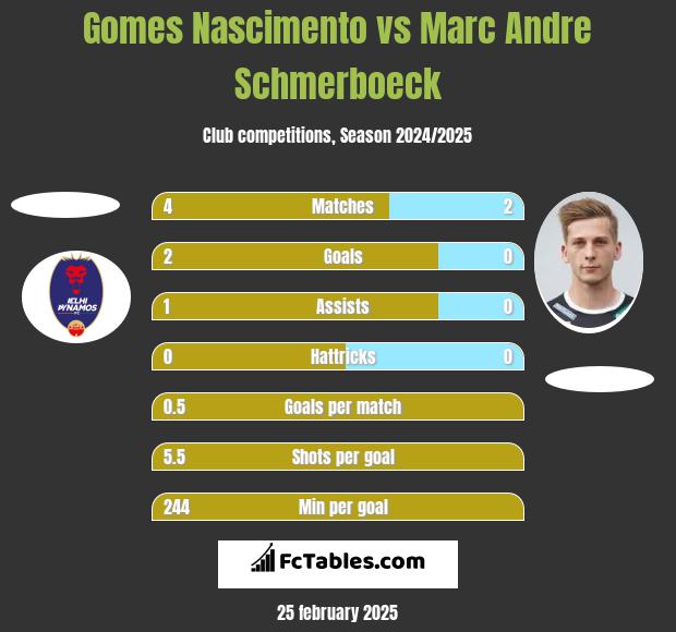 Gomes Nascimento vs Marc Andre Schmerboeck h2h player stats