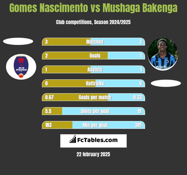 Gomes Nascimento vs Mushaga Bakenga h2h player stats