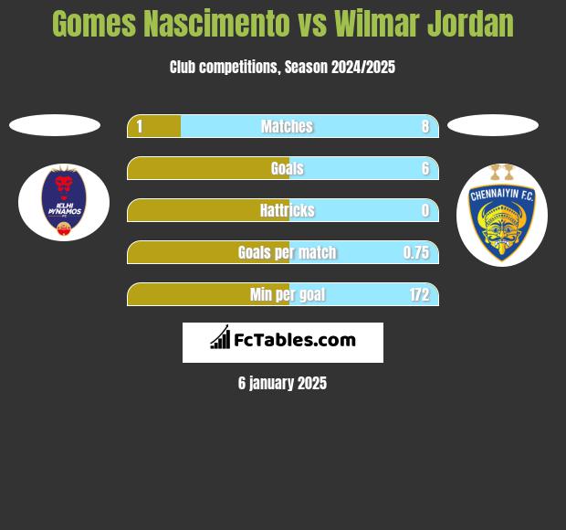 Gomes Nascimento vs Wilmar Jordan h2h player stats