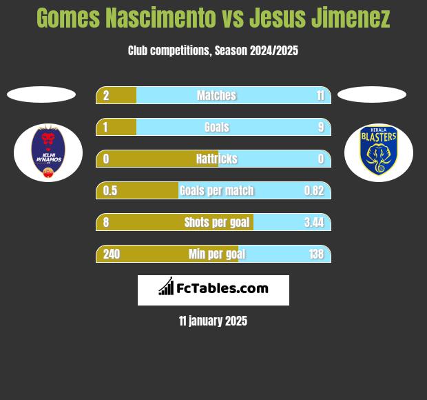 Gomes Nascimento vs Jesus Jimenez h2h player stats