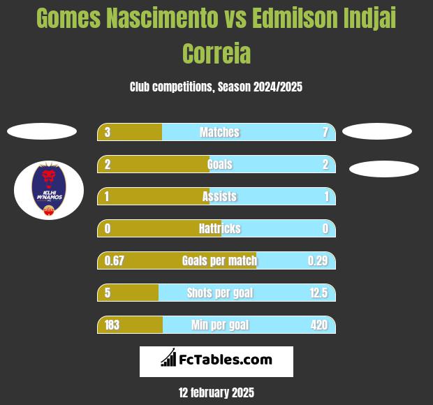 Gomes Nascimento vs Edmilson Indjai Correia h2h player stats