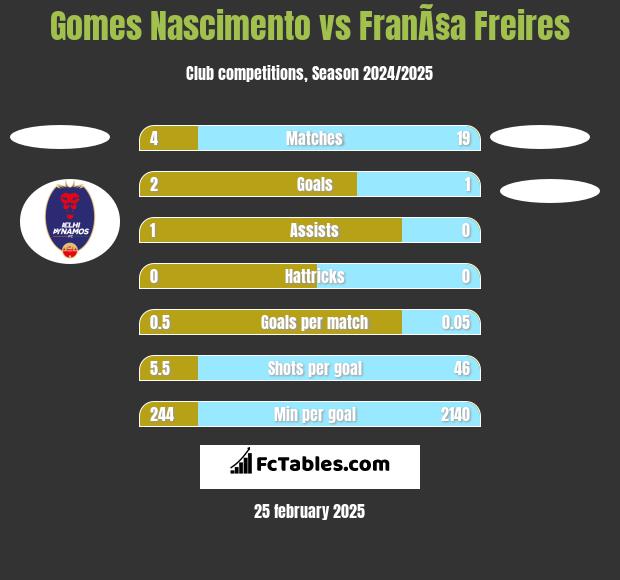 Gomes Nascimento vs FranÃ§a Freires h2h player stats