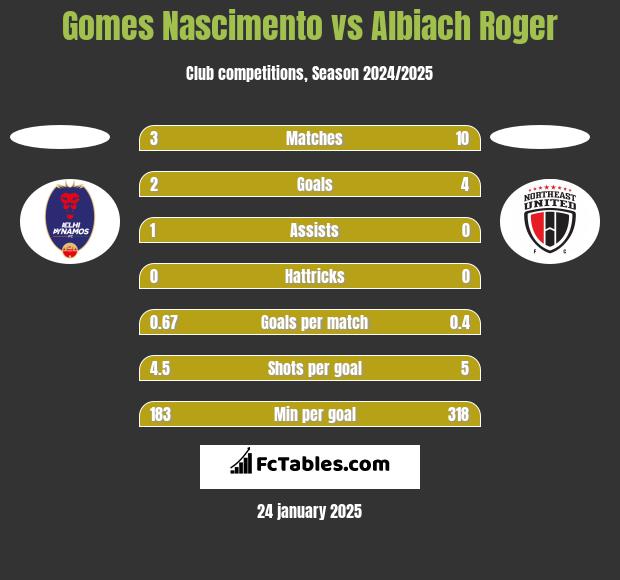 Gomes Nascimento vs Albiach Roger h2h player stats