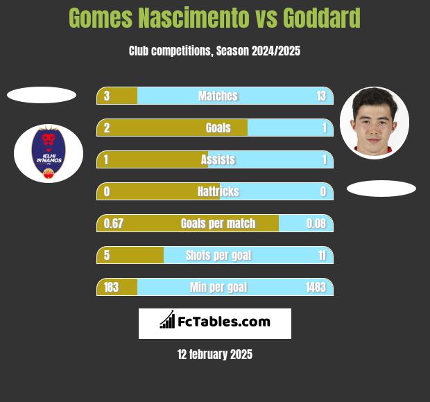 Gomes Nascimento vs Goddard h2h player stats