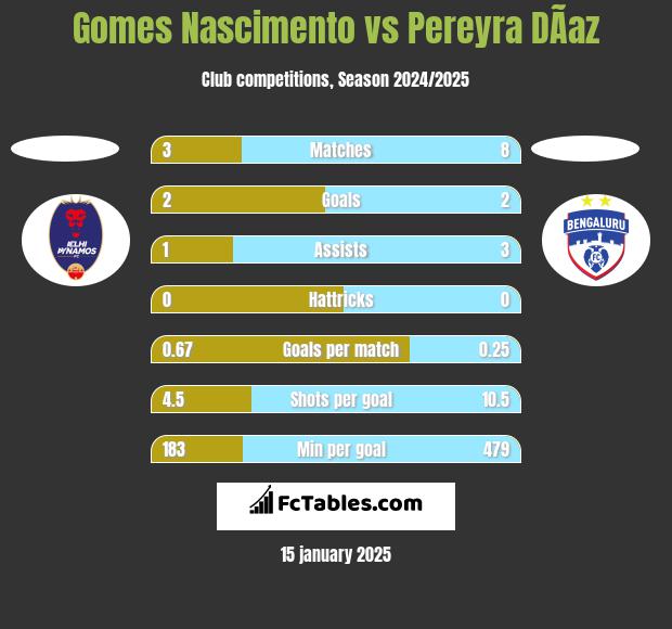 Gomes Nascimento vs Pereyra DÃ­az h2h player stats