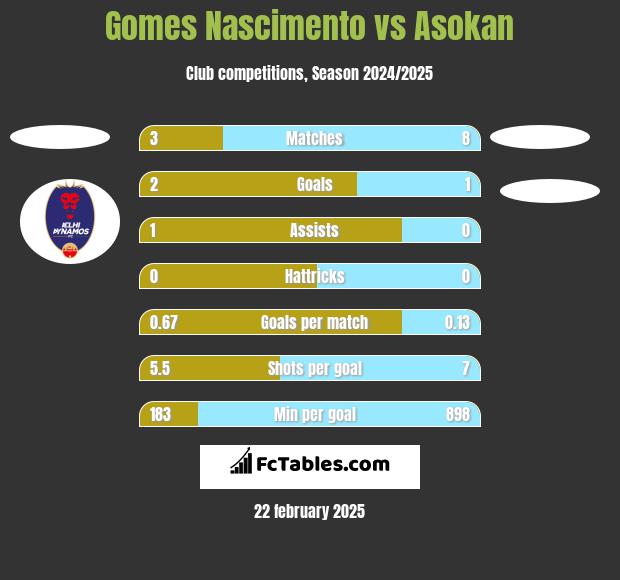 Gomes Nascimento vs Asokan h2h player stats