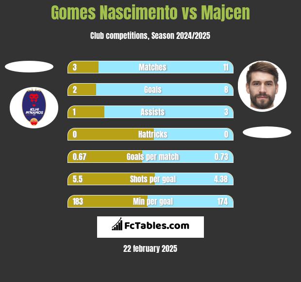 Gomes Nascimento vs Majcen h2h player stats