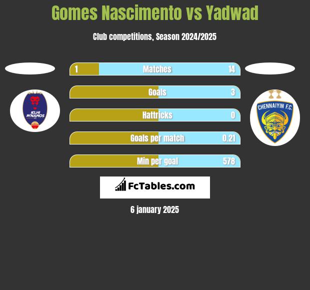 Gomes Nascimento vs Yadwad h2h player stats