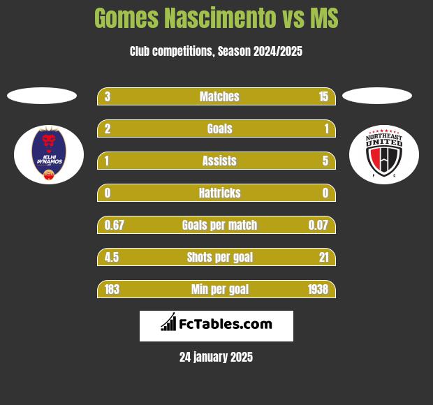 Gomes Nascimento vs MS h2h player stats