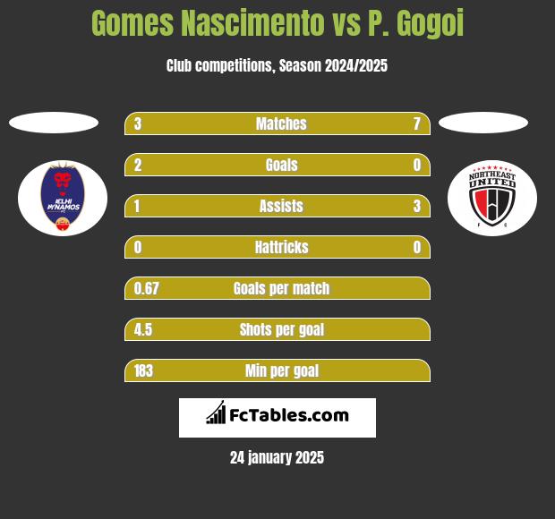 Gomes Nascimento vs P. Gogoi h2h player stats