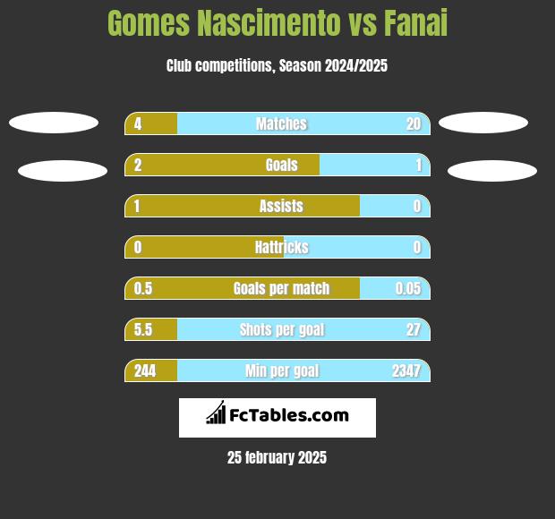 Gomes Nascimento vs Fanai h2h player stats