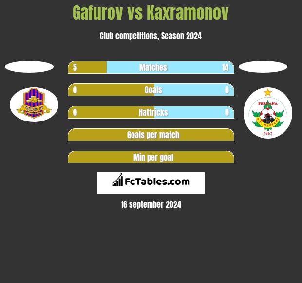 Gafurov vs Kaxramonov h2h player stats