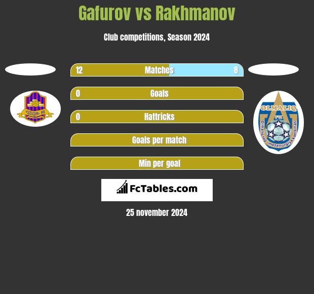 Gafurov vs Rakhmanov h2h player stats