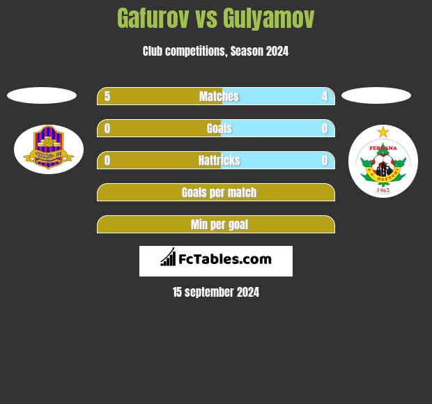 Gafurov vs Gulyamov h2h player stats