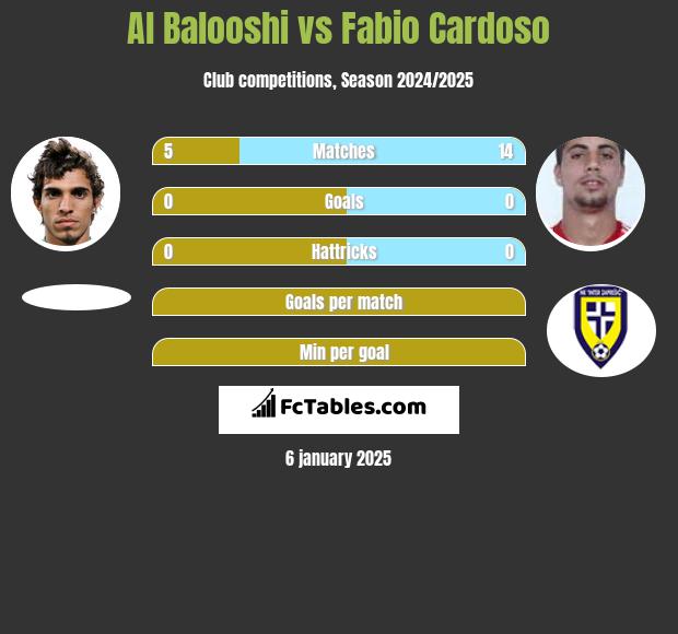 Al Balooshi vs Fabio Cardoso h2h player stats