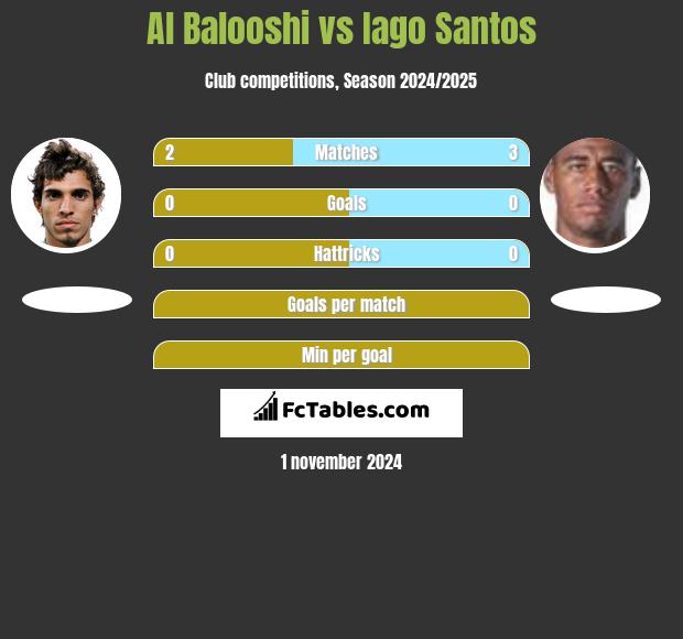 Al Balooshi vs Iago Santos h2h player stats