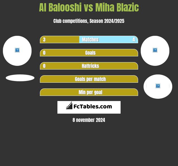 Al Balooshi vs Miha Blazic h2h player stats