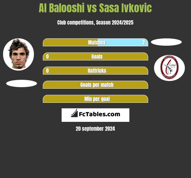 Al Balooshi vs Sasa Ivkovic h2h player stats