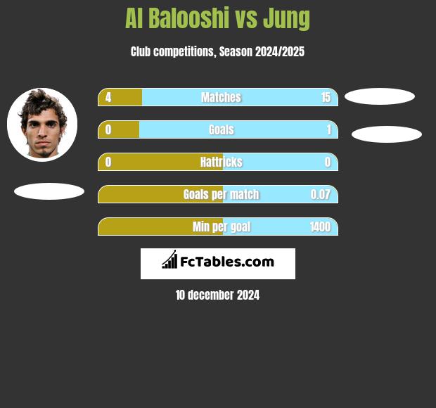 Al Balooshi vs Jung h2h player stats