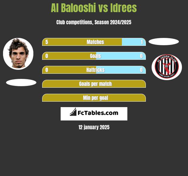 Al Balooshi vs Idrees h2h player stats