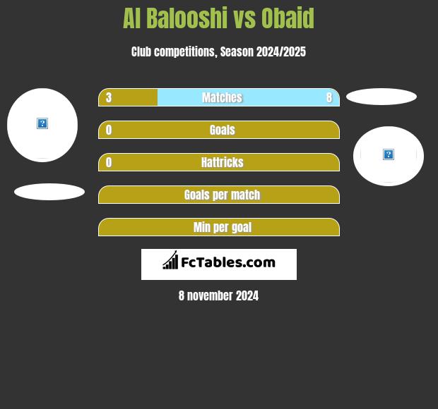 Al Balooshi vs Obaid h2h player stats