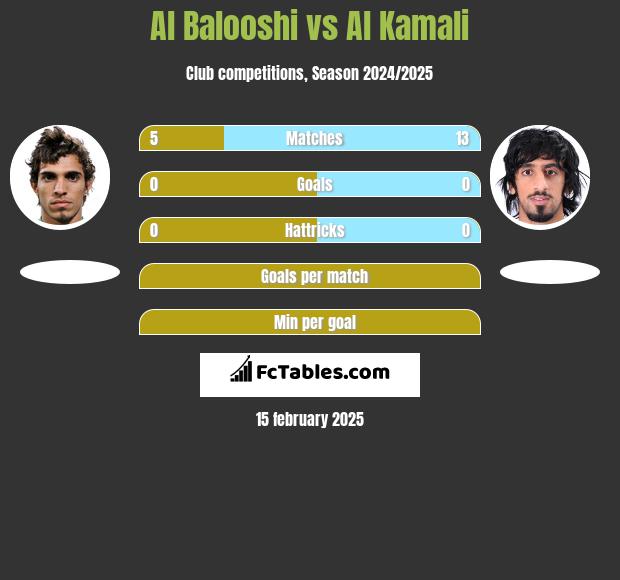 Al Balooshi vs Al Kamali h2h player stats