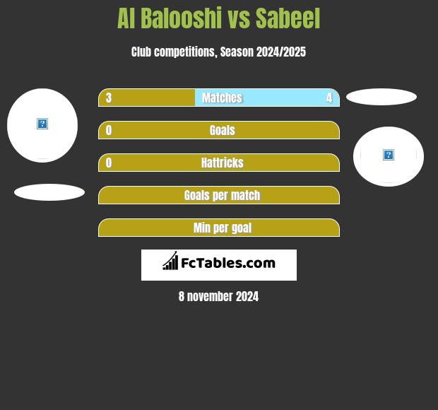 Al Balooshi vs Sabeel h2h player stats