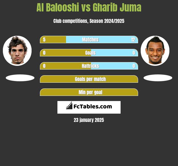 Al Balooshi vs Gharib Juma h2h player stats