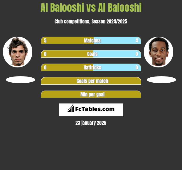 Al Balooshi vs Al Balooshi h2h player stats